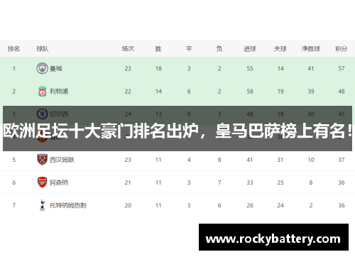 欧洲足坛十大豪门排名出炉，皇马巴萨榜上有名！